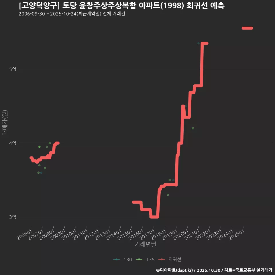 [고양덕양구] 토당 윤창주상주상복합 아파트(1998) 회귀선 예측