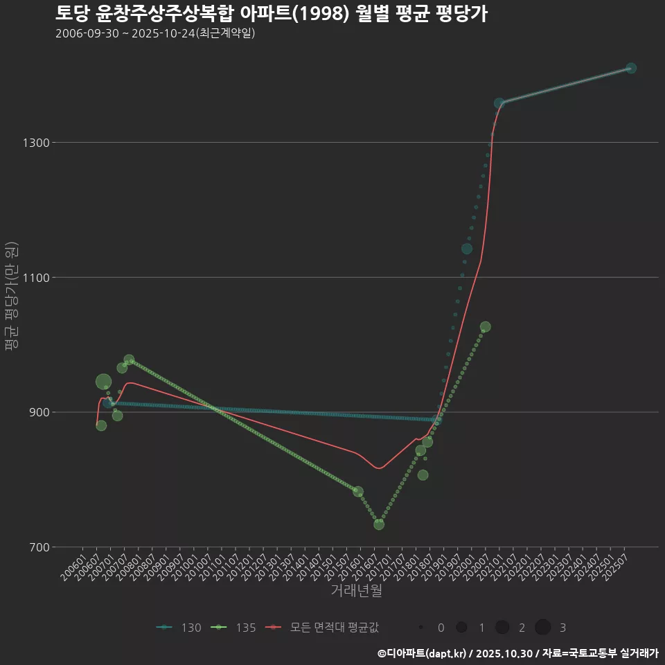 토당 윤창주상주상복합 아파트(1998) 월별 평균 평당가