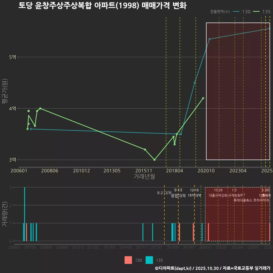 토당 윤창주상주상복합 아파트(1998) 매매가격 변화