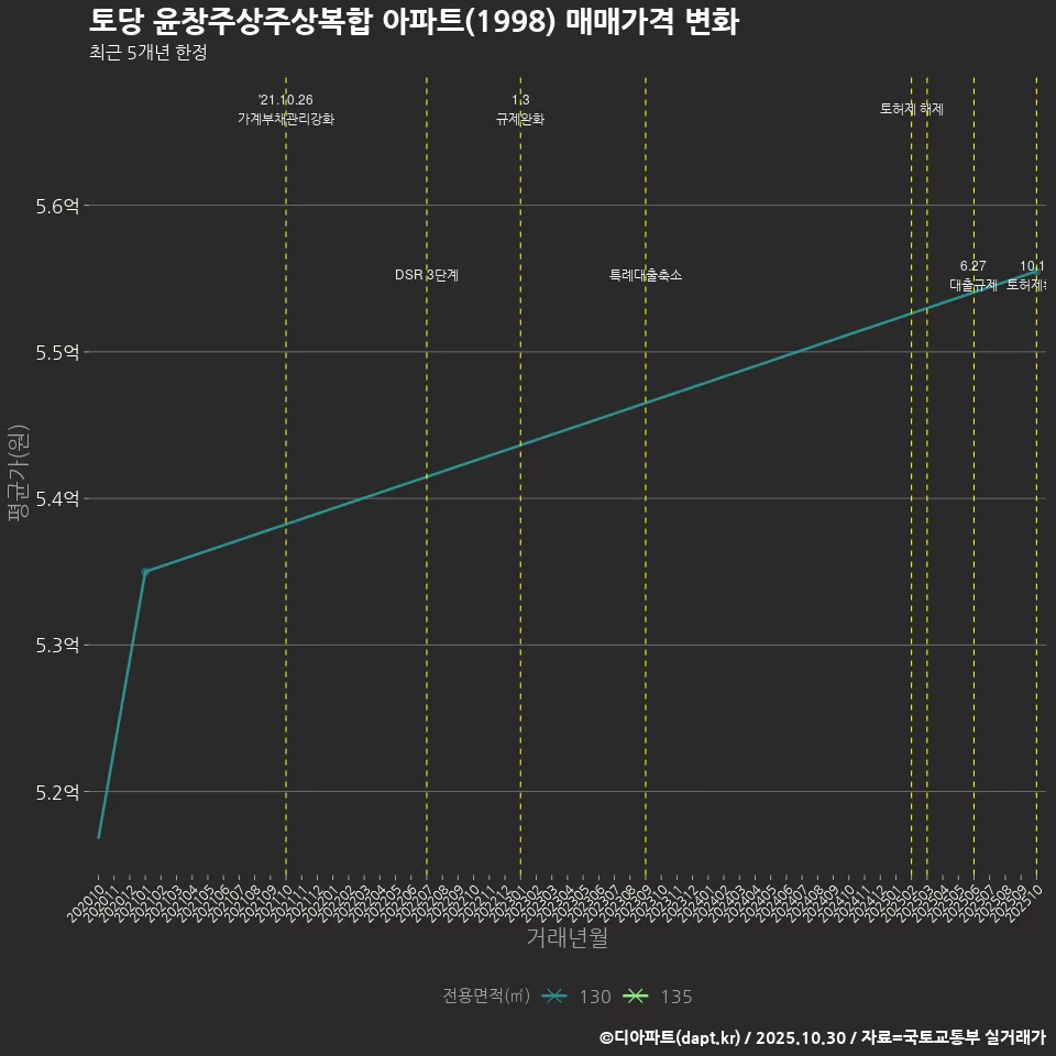 토당 윤창주상주상복합 아파트(1998) 매매가격 변화