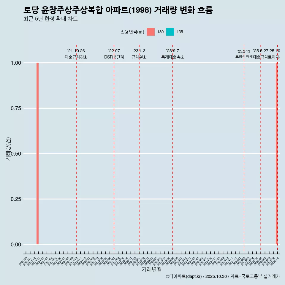 토당 윤창주상주상복합 아파트(1998) 거래량 변화 흐름
