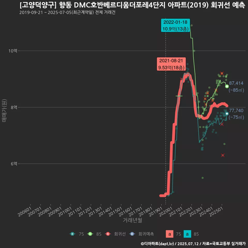 [고양덕양구] 향동 DMC호반베르디움더포레4단지 아파트(2019) 회귀선 예측