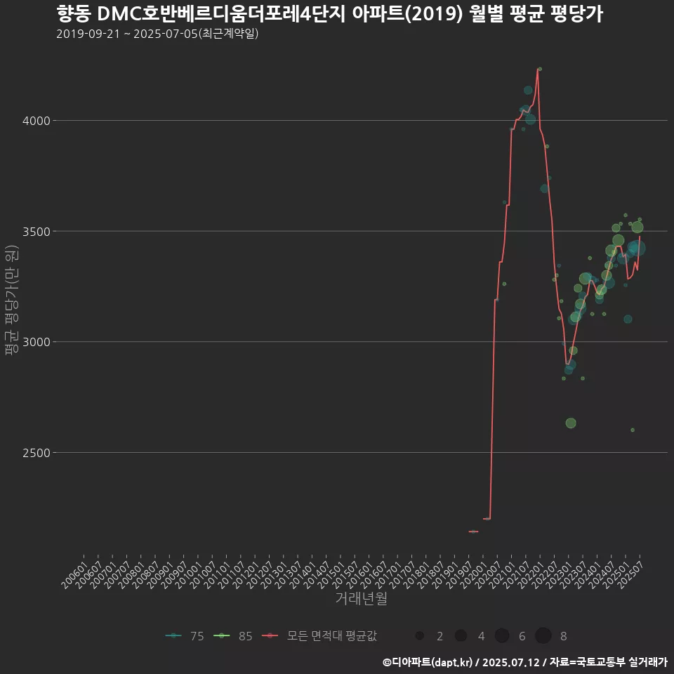 향동 DMC호반베르디움더포레4단지 아파트(2019) 월별 평균 평당가