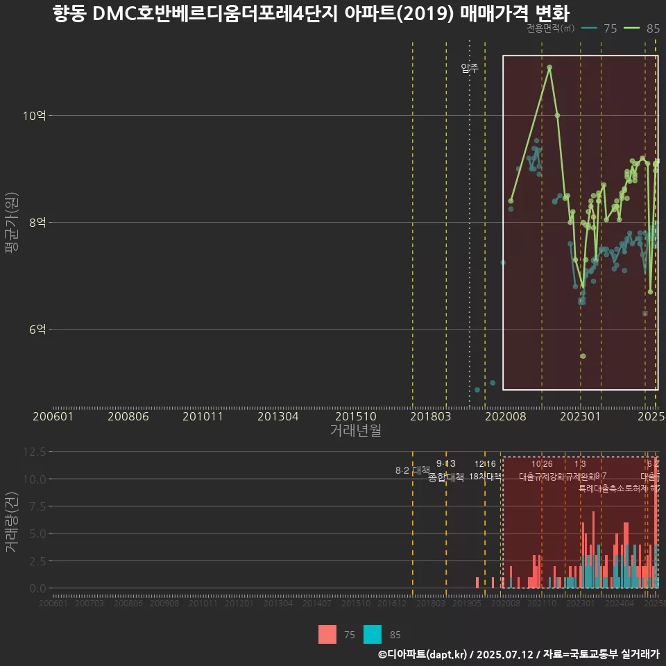 향동 DMC호반베르디움더포레4단지 아파트(2019) 매매가격 변화
