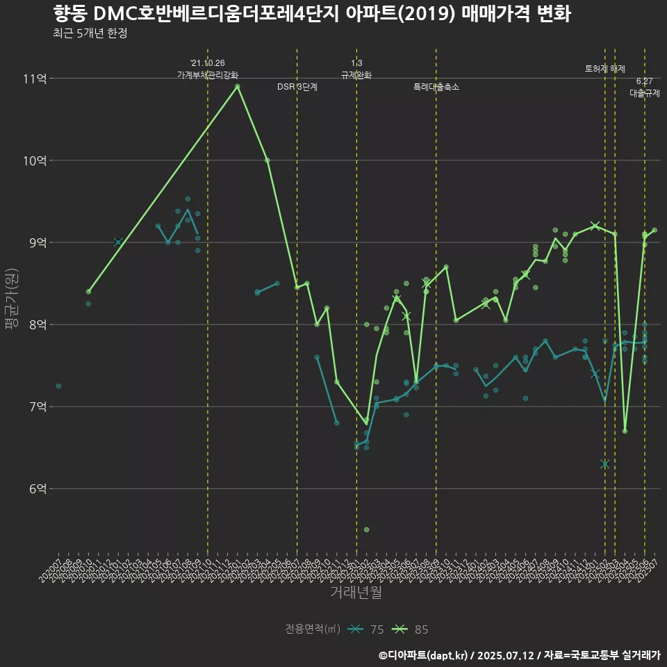 향동 DMC호반베르디움더포레4단지 아파트(2019) 매매가격 변화