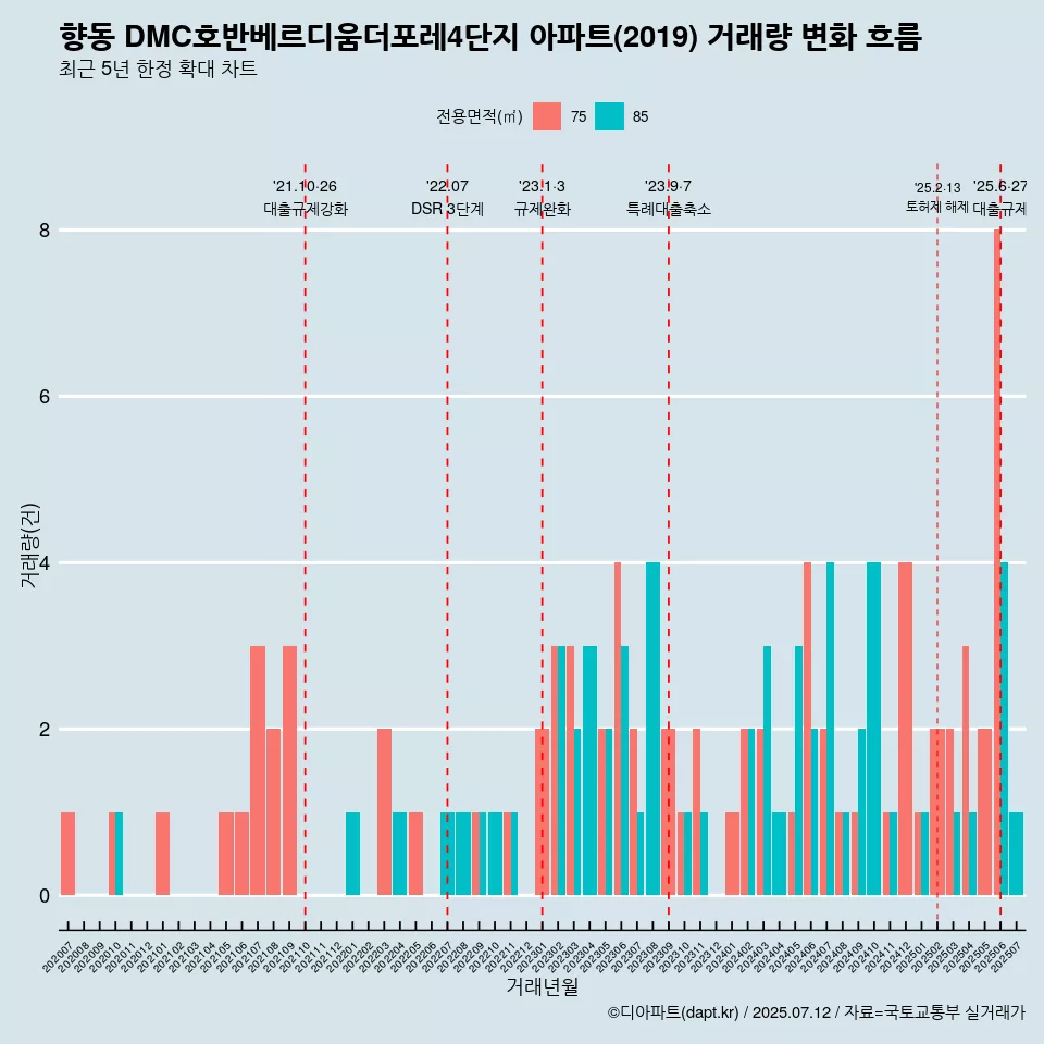 향동 DMC호반베르디움더포레4단지 아파트(2019) 거래량 변화 흐름