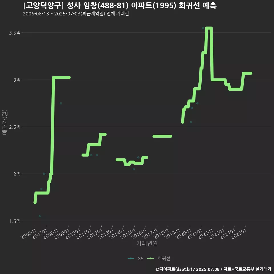 [고양덕양구] 성사 임창(488-81) 아파트(1995) 회귀선 예측