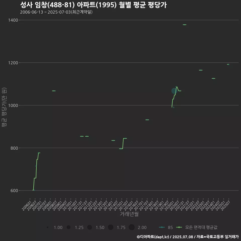 성사 임창(488-81) 아파트(1995) 월별 평균 평당가