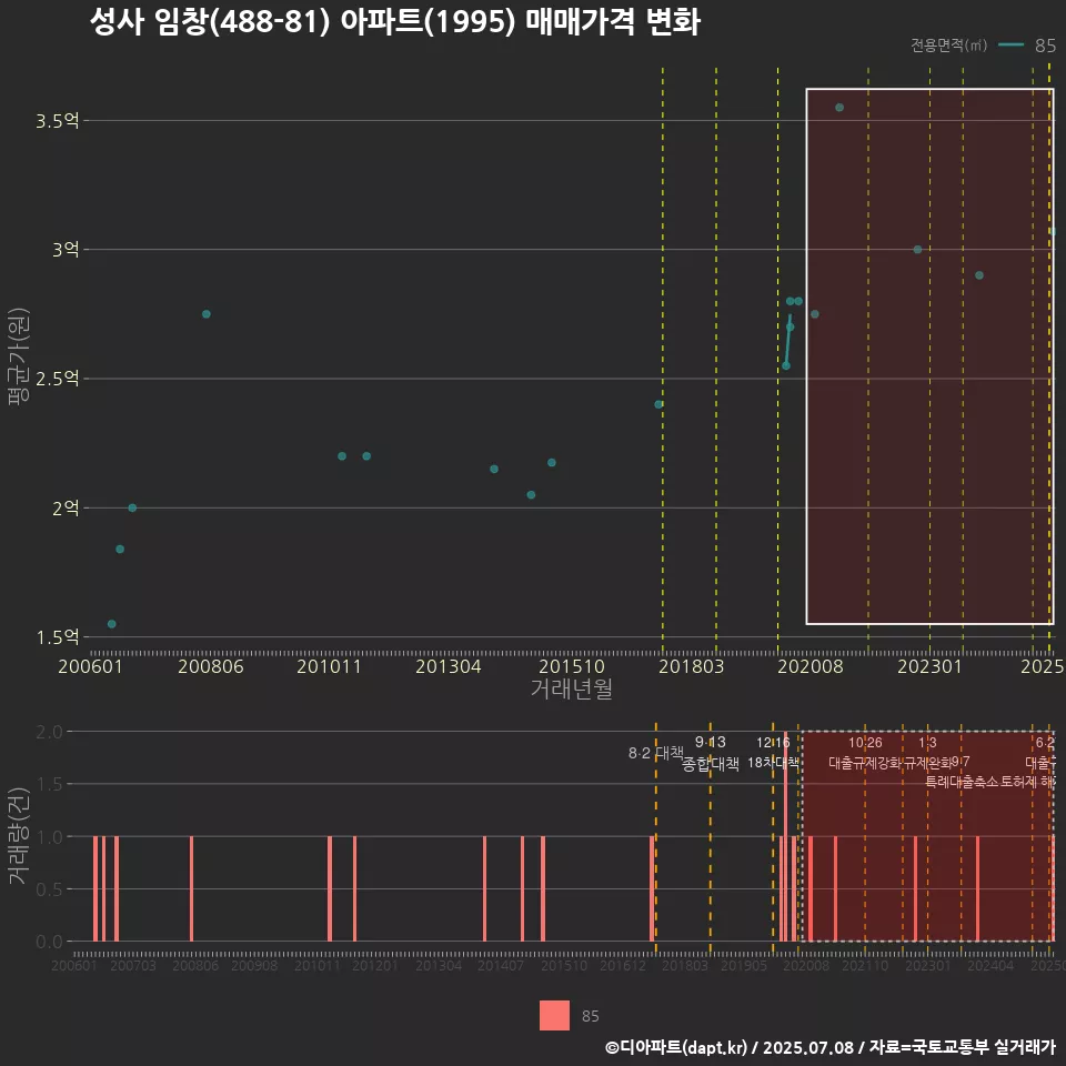 성사 임창(488-81) 아파트(1995) 매매가격 변화