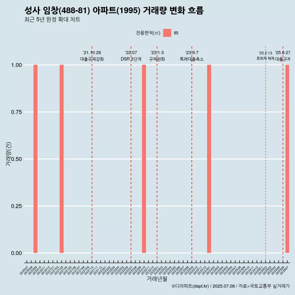 성사 임창(488-81) 아파트(1995) 거래량 변화 흐름