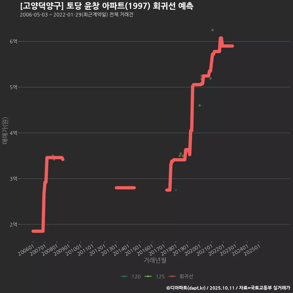[고양덕양구] 토당 윤창 아파트(1997) 회귀선 예측
