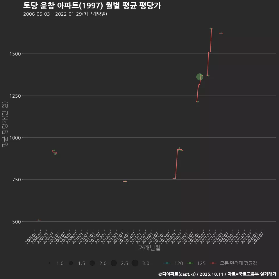 토당 윤창 아파트(1997) 월별 평균 평당가
