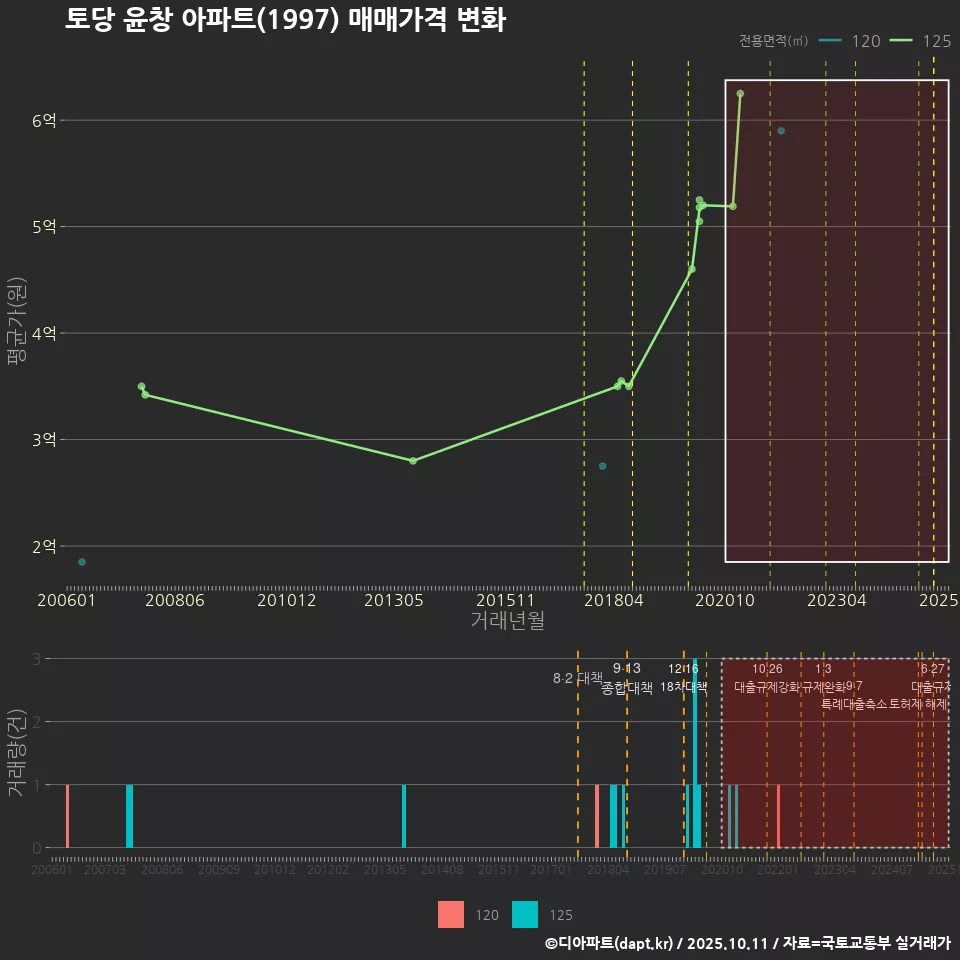 토당 윤창 아파트(1997) 매매가격 변화