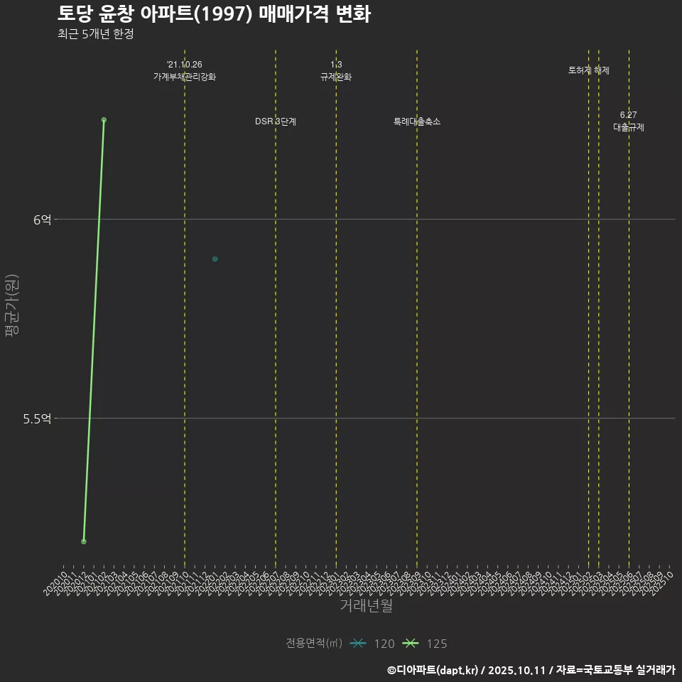 토당 윤창 아파트(1997) 매매가격 변화
