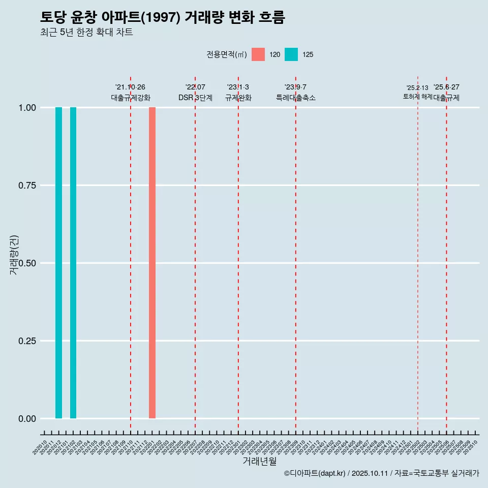 토당 윤창 아파트(1997) 거래량 변화 흐름