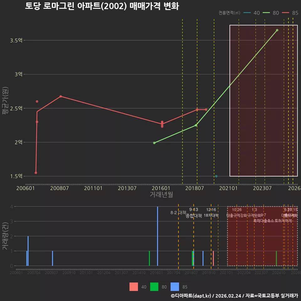 토당 로마그린 아파트(2002) 매매가격 변화