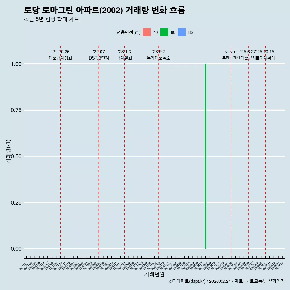 토당 로마그린 아파트(2002) 거래량 변화 흐름