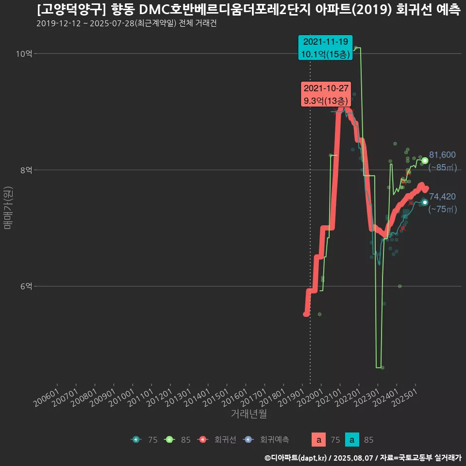 [고양덕양구] 향동 DMC호반베르디움더포레2단지 아파트(2019) 회귀선 예측