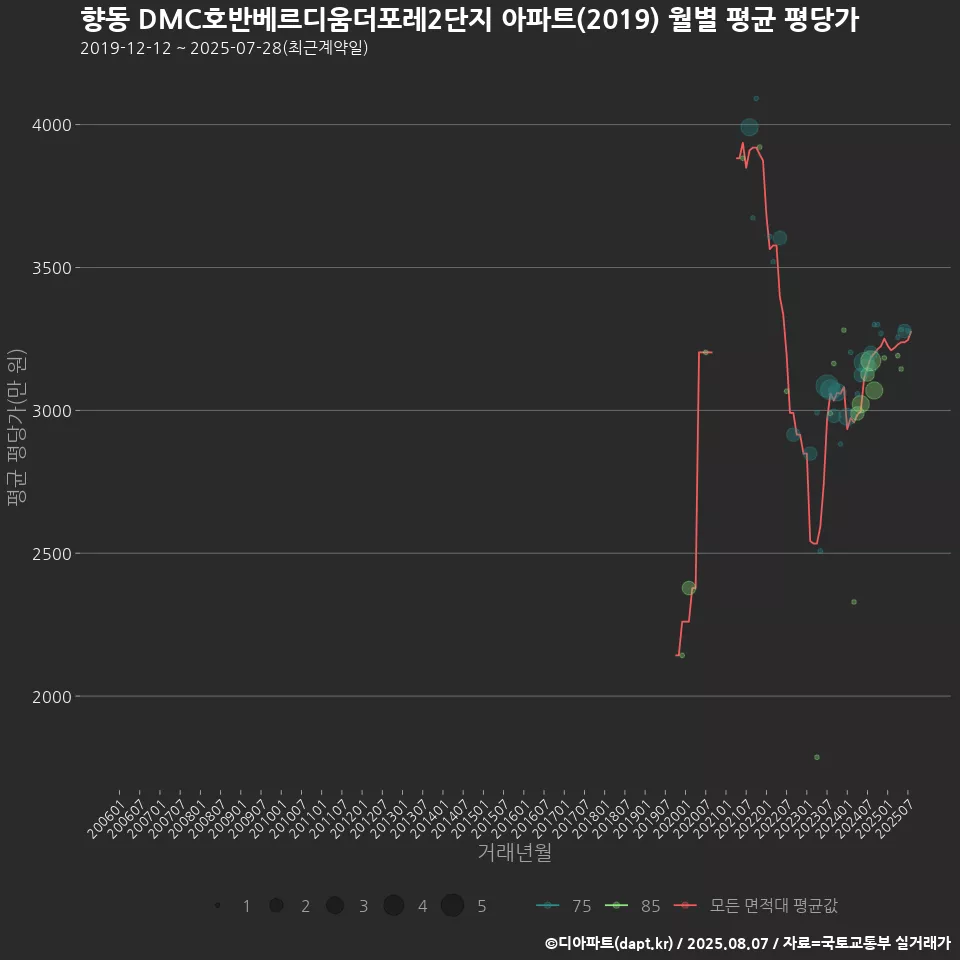 향동 DMC호반베르디움더포레2단지 아파트(2019) 월별 평균 평당가