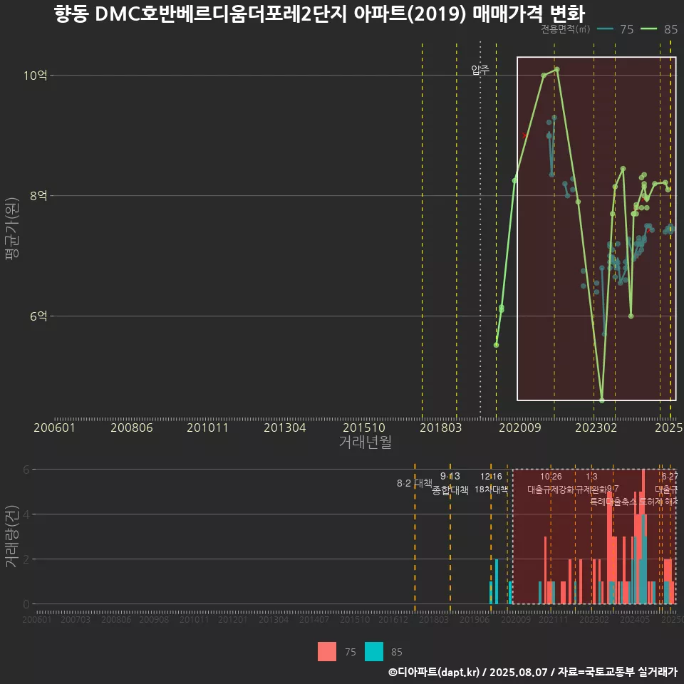 향동 DMC호반베르디움더포레2단지 아파트(2019) 매매가격 변화