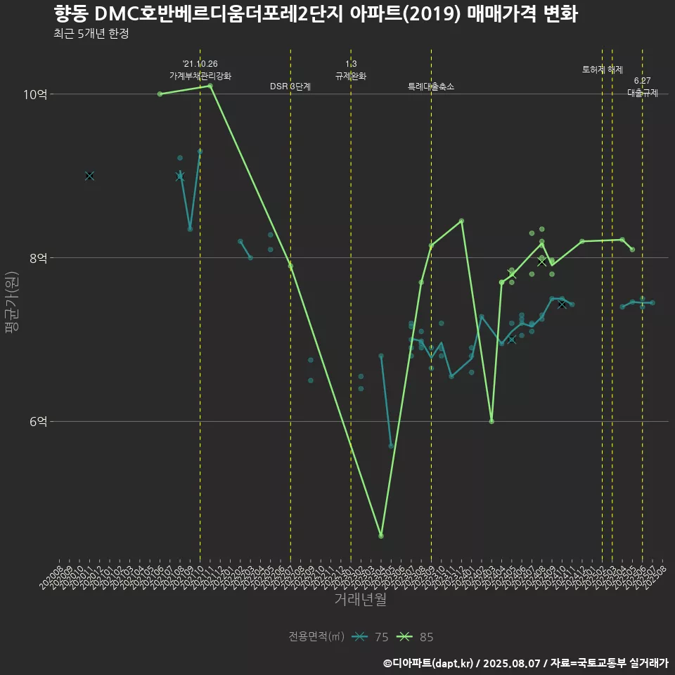 향동 DMC호반베르디움더포레2단지 아파트(2019) 매매가격 변화