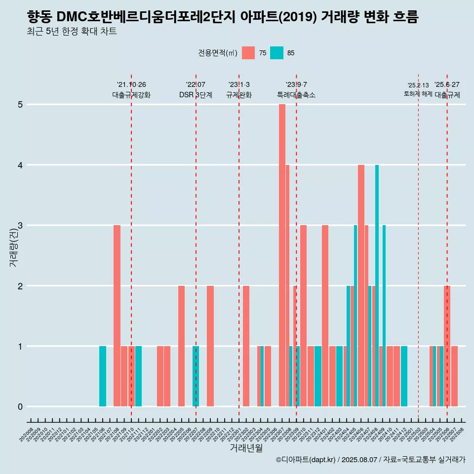 향동 DMC호반베르디움더포레2단지 아파트(2019) 거래량 변화 흐름