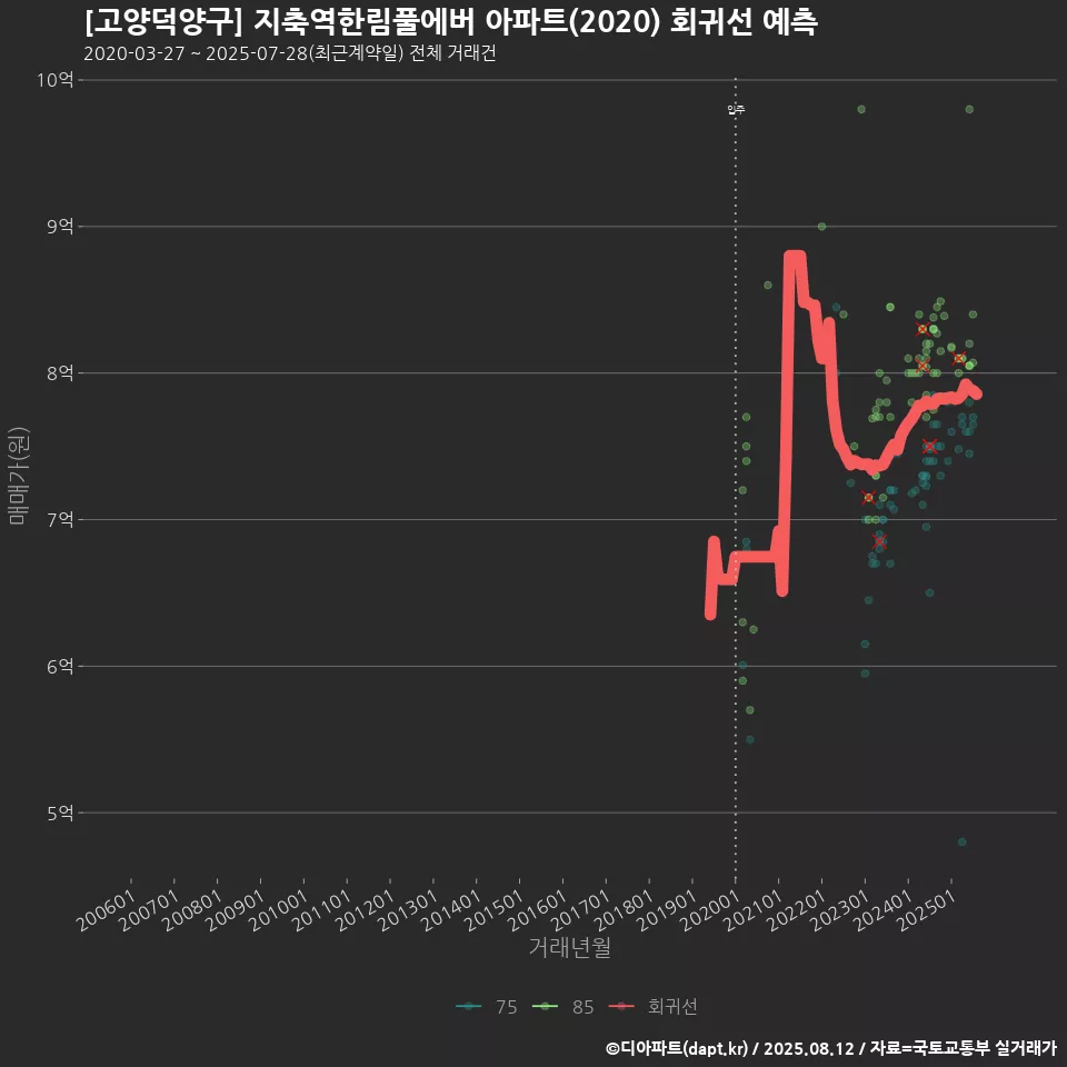 [고양덕양구] 지축역한림풀에버 아파트(2020) 회귀선 예측