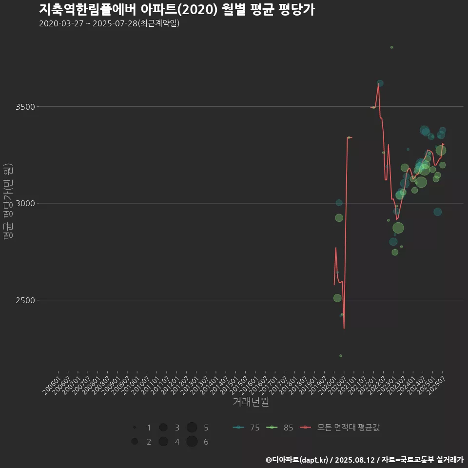 지축역한림풀에버 아파트(2020) 월별 평균 평당가