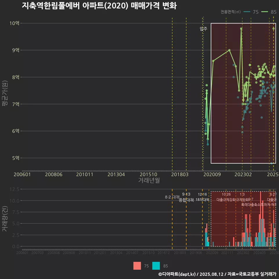지축역한림풀에버 아파트(2020) 매매가격 변화