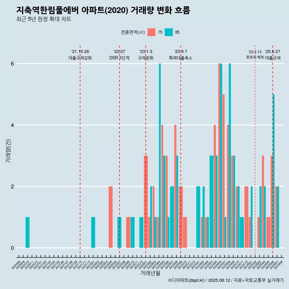 지축역한림풀에버 아파트(2020) 거래량 변화 흐름