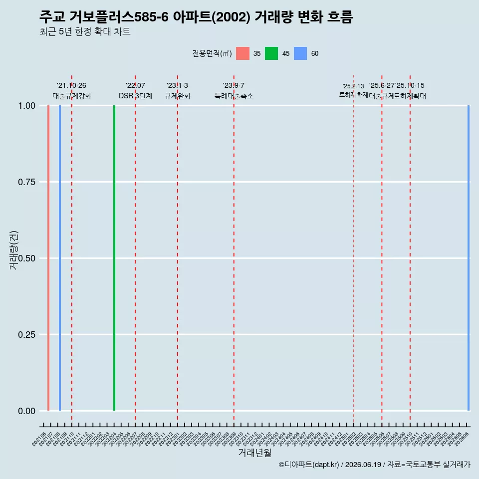 주교 거보플러스585-6 아파트(2002) 거래량 변화 흐름