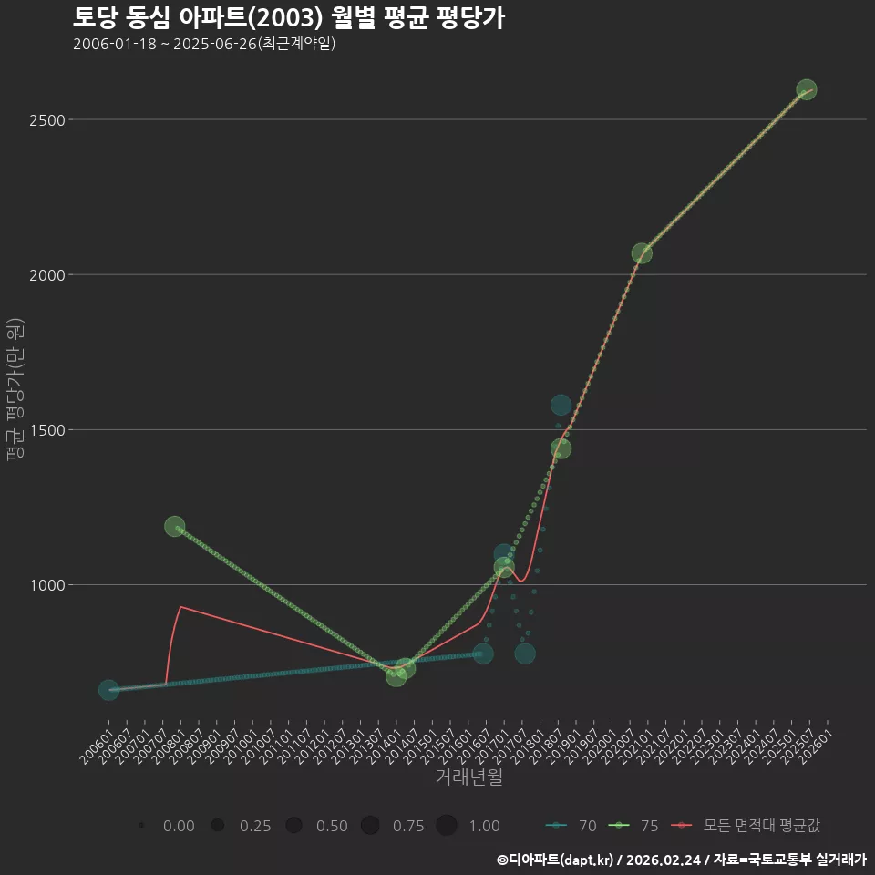 토당 동심 아파트(2003) 월별 평균 평당가