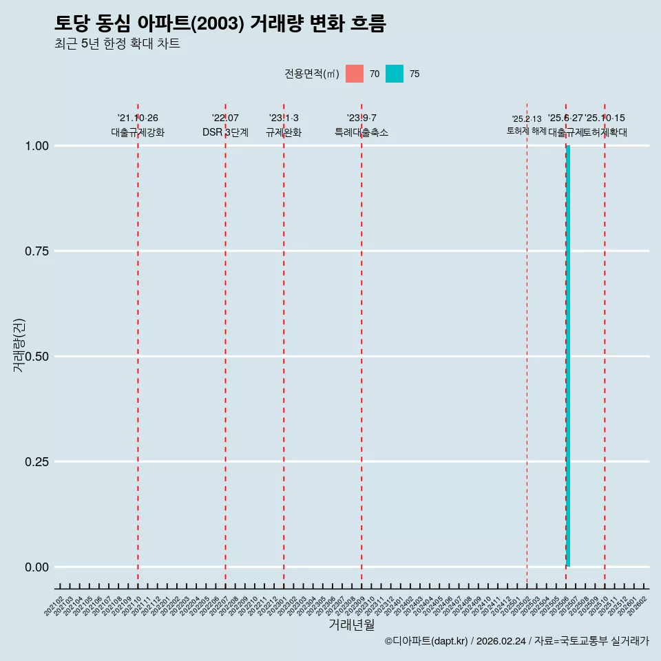 토당 동심 아파트(2003) 거래량 변화 흐름