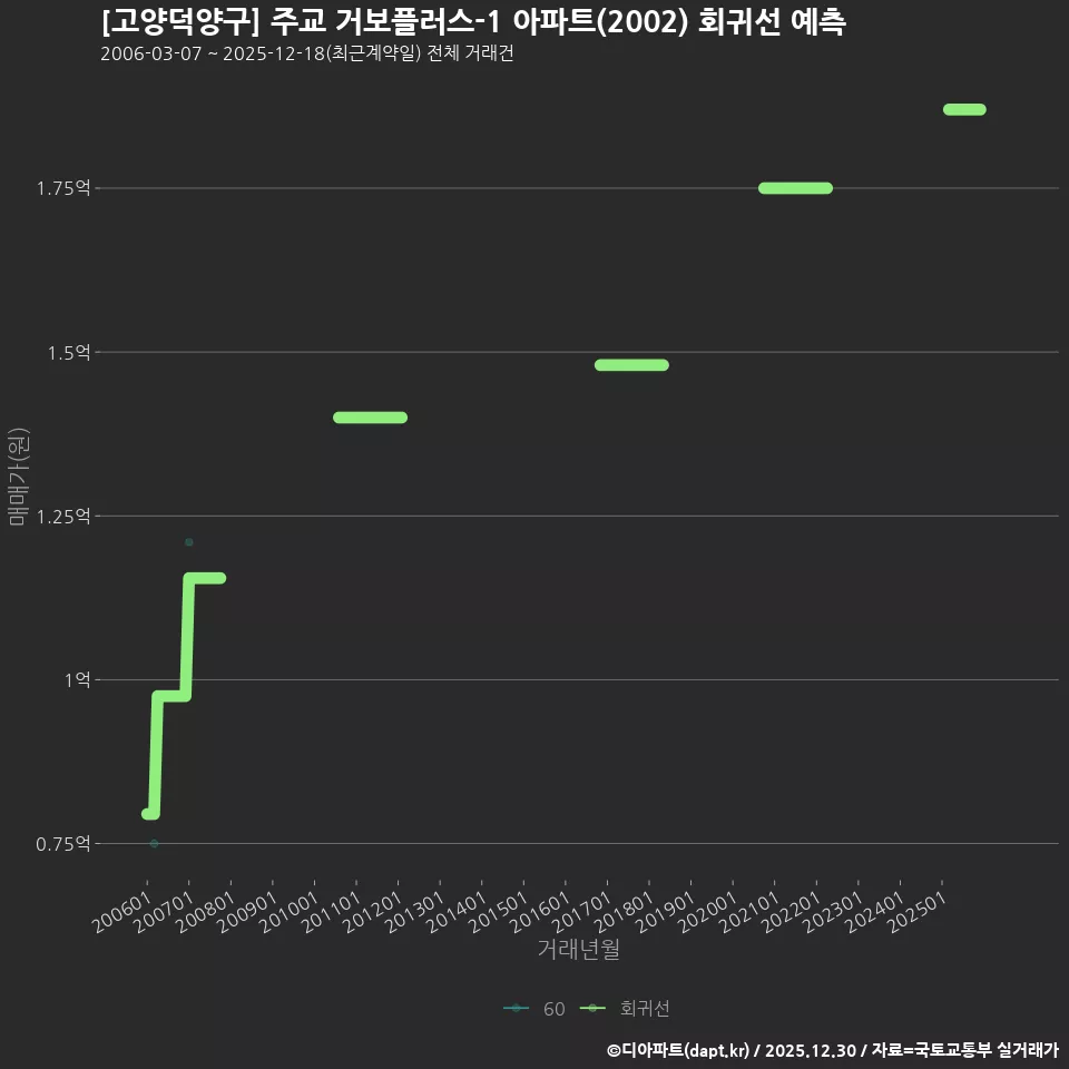 [고양덕양구] 주교 거보플러스-1 아파트(2002) 회귀선 예측