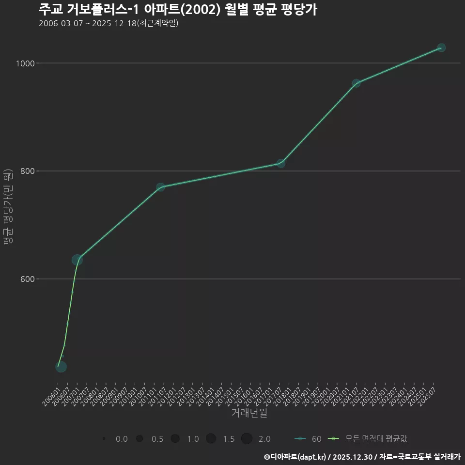 주교 거보플러스-1 아파트(2002) 월별 평균 평당가