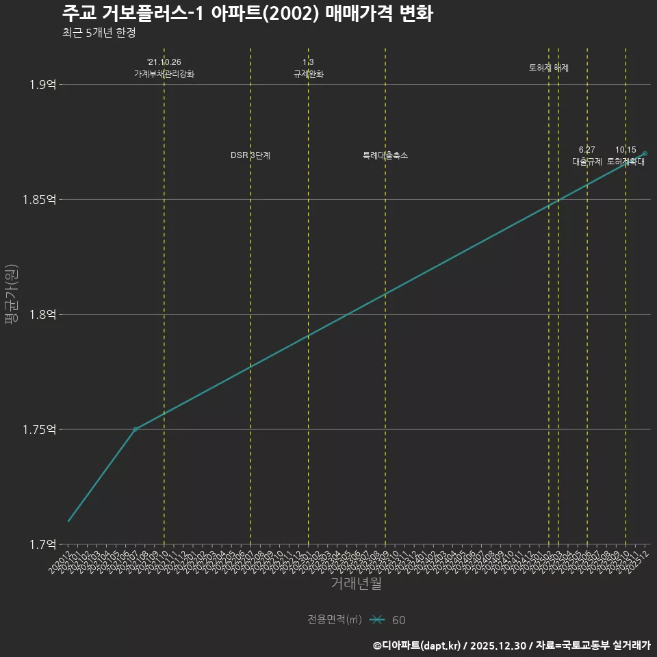 주교 거보플러스-1 아파트(2002) 매매가격 변화