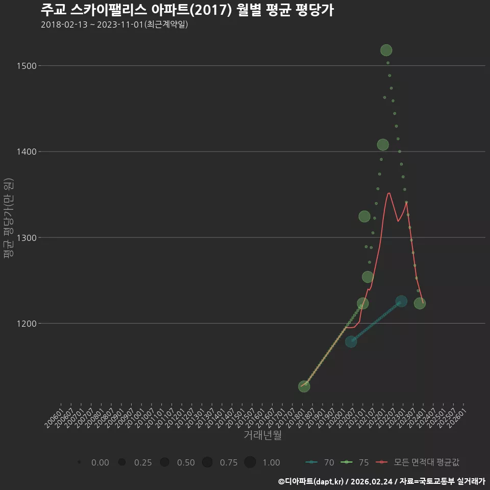 주교 스카이팰리스 아파트(2017) 월별 평균 평당가