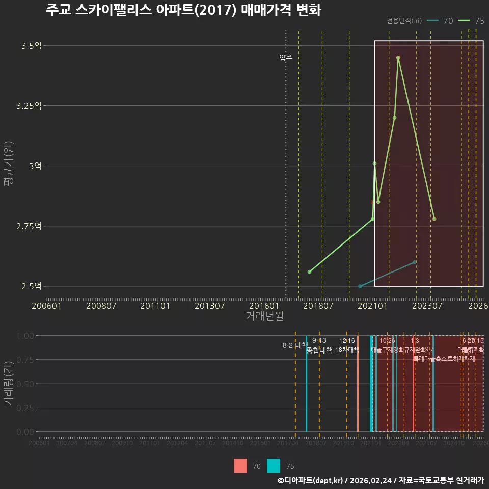 주교 스카이팰리스 아파트(2017) 매매가격 변화