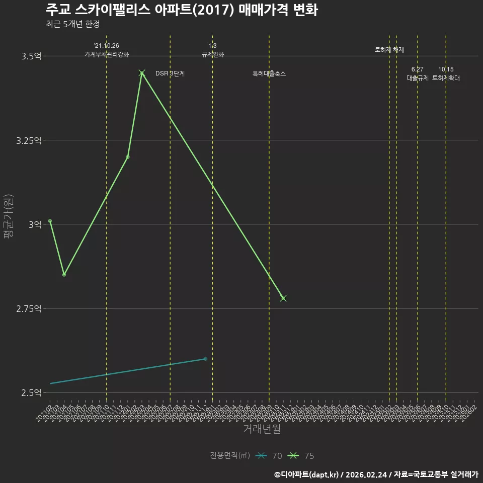주교 스카이팰리스 아파트(2017) 매매가격 변화