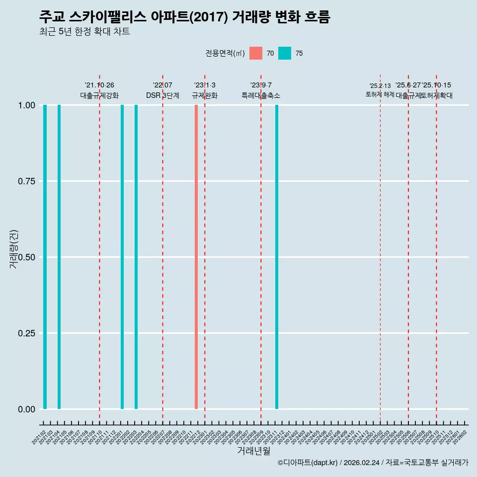 주교 스카이팰리스 아파트(2017) 거래량 변화 흐름