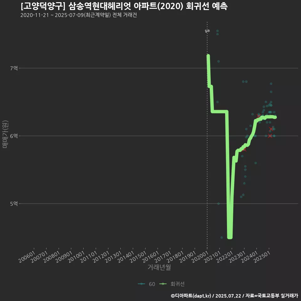 [고양덕양구] 삼송역현대헤리엇 아파트(2020) 회귀선 예측