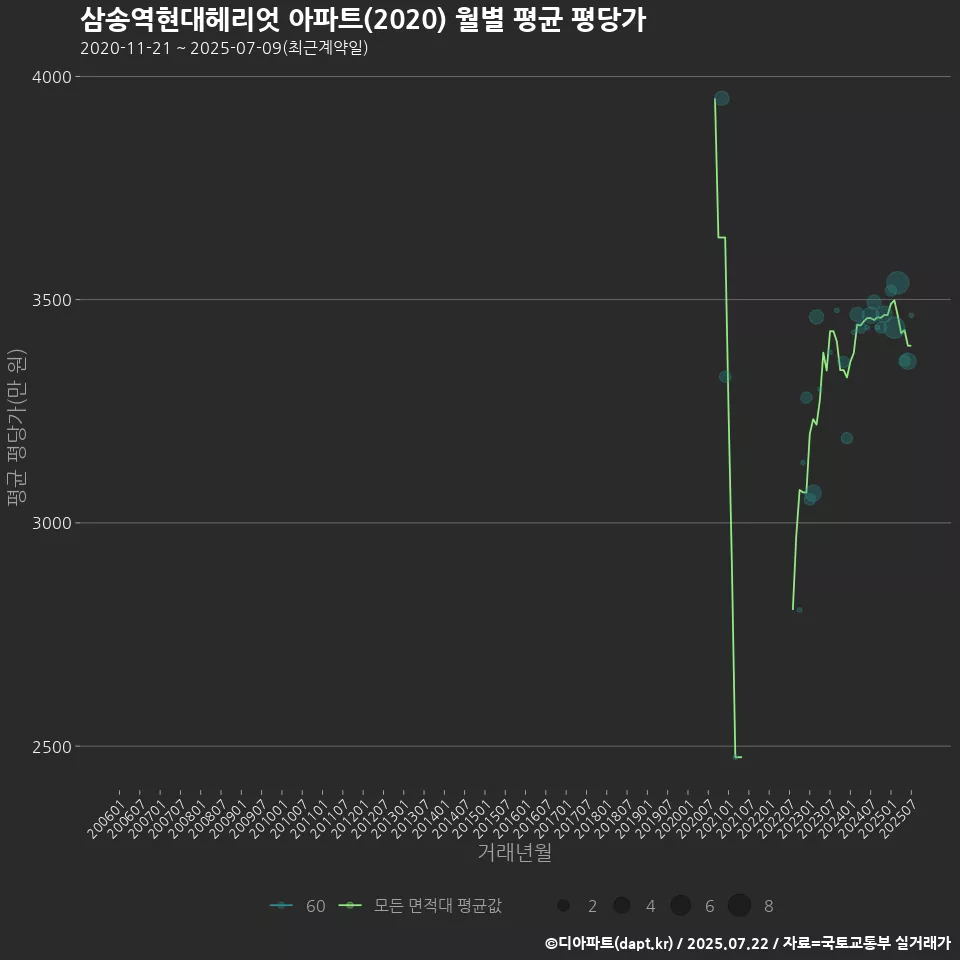 삼송역현대헤리엇 아파트(2020) 월별 평균 평당가