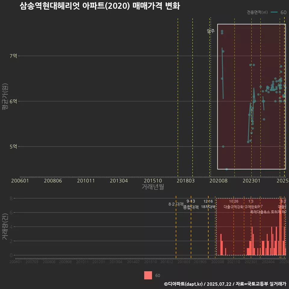 삼송역현대헤리엇 아파트(2020) 매매가격 변화