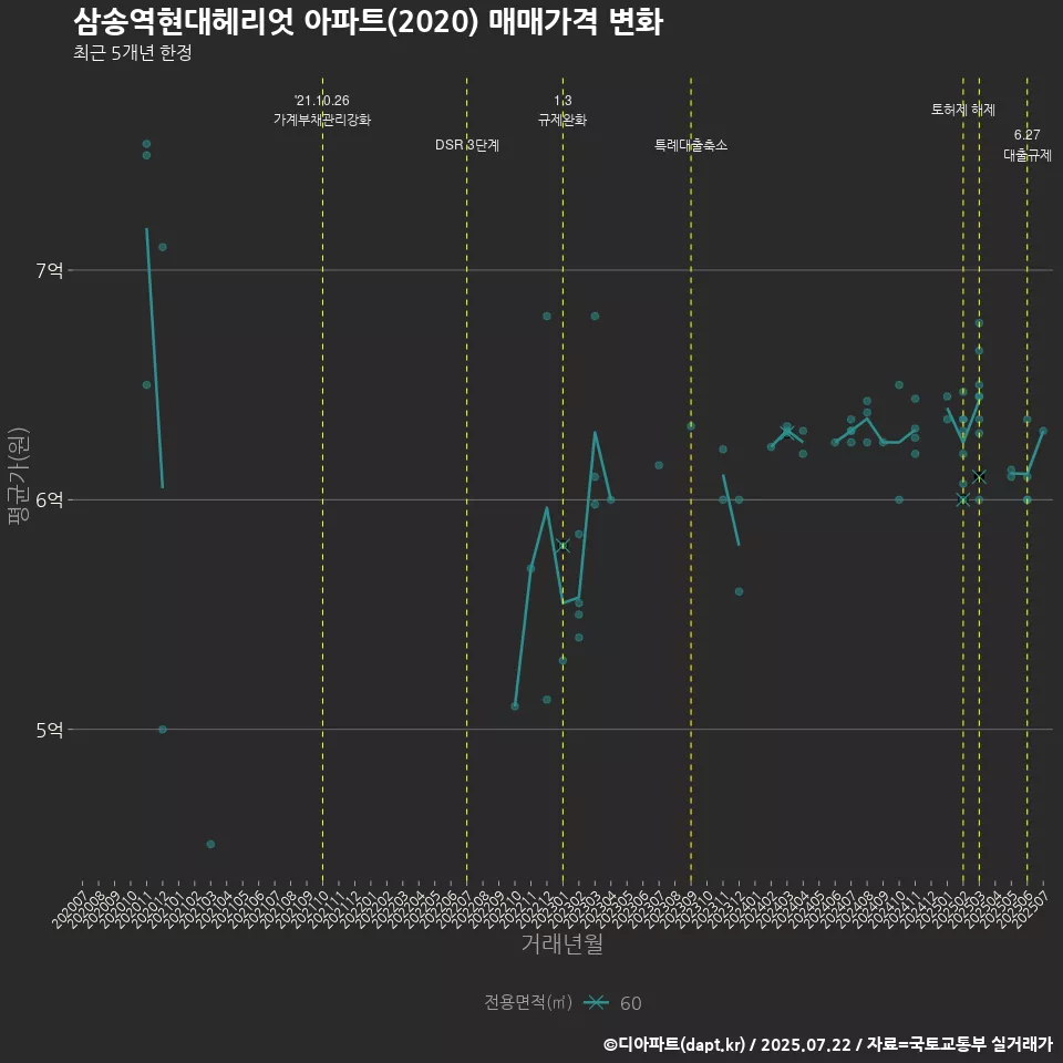 삼송역현대헤리엇 아파트(2020) 매매가격 변화
