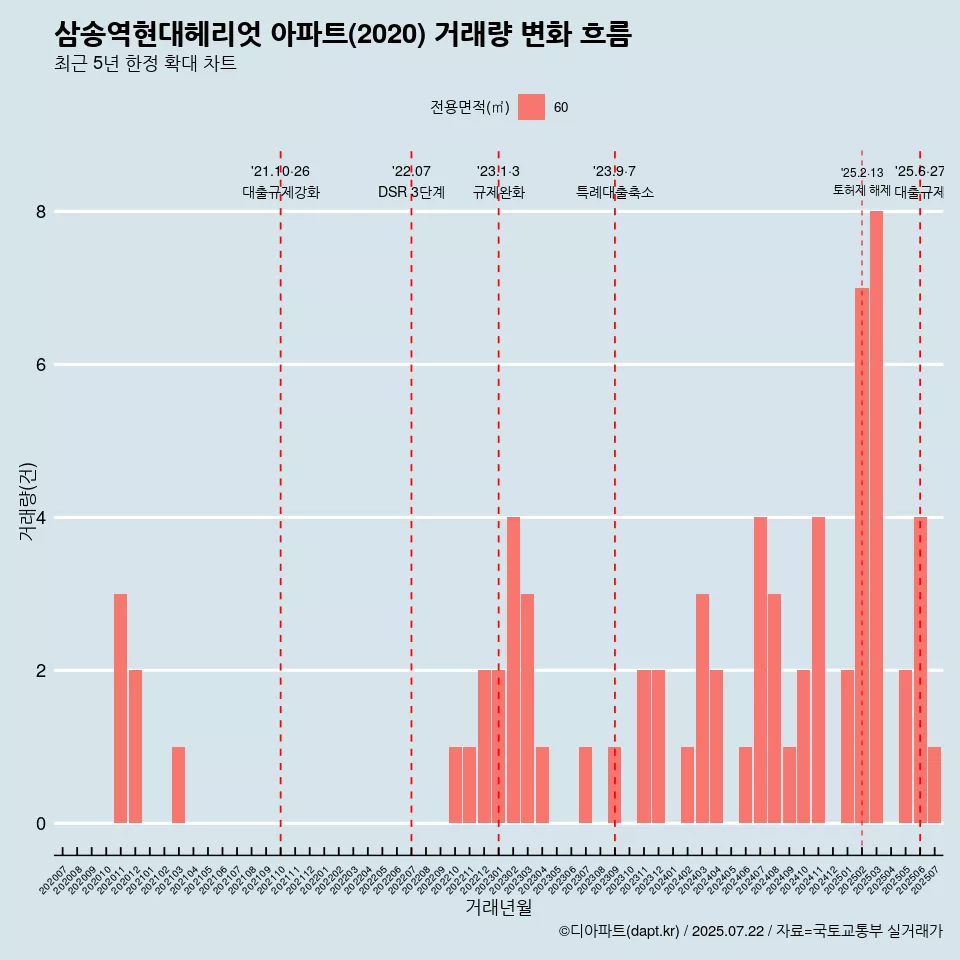 삼송역현대헤리엇 아파트(2020) 거래량 변화 흐름