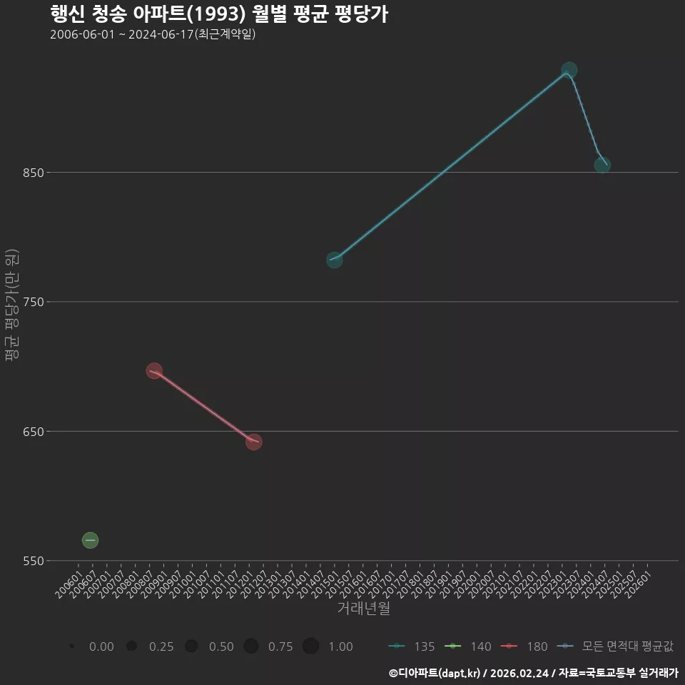 행신 청송 아파트(1993) 월별 평균 평당가