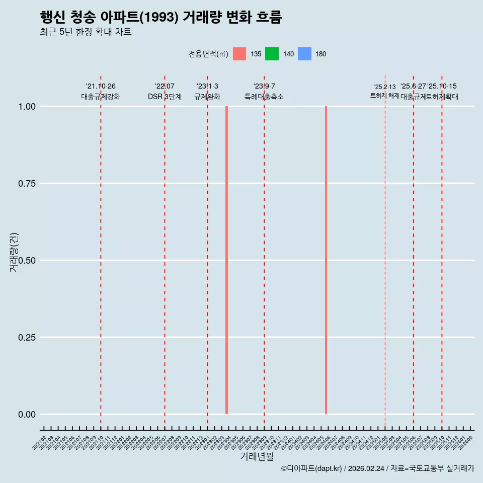 행신 청송 아파트(1993) 거래량 변화 흐름