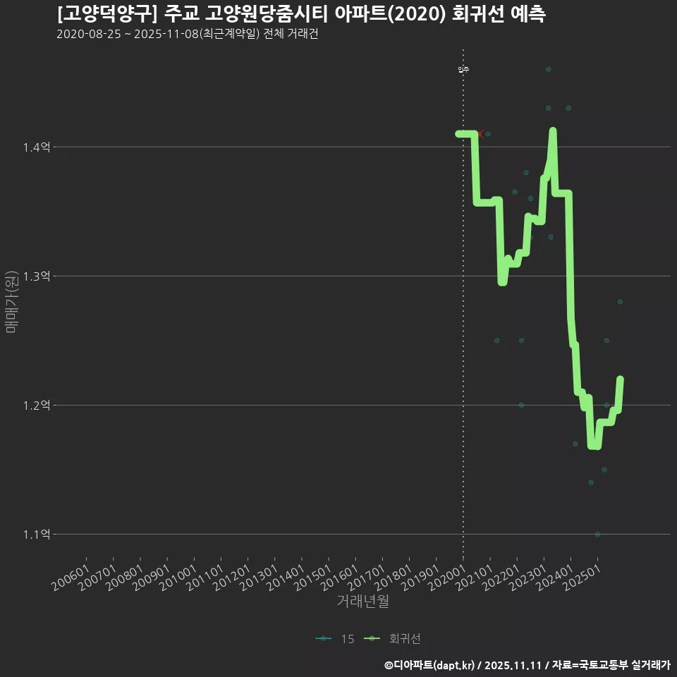 [고양덕양구] 주교 고양원당줌시티 아파트(2020) 회귀선 예측
