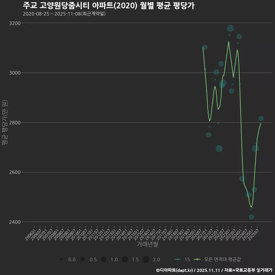주교 고양원당줌시티 아파트(2020) 월별 평균 평당가