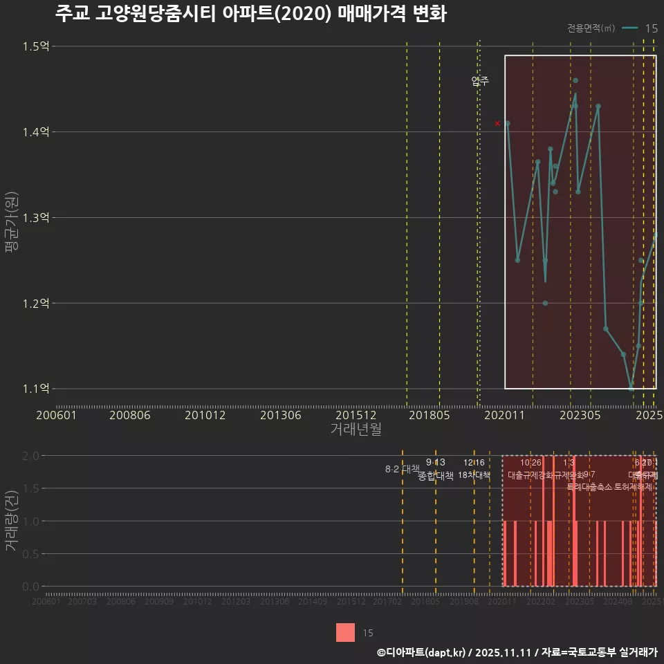 주교 고양원당줌시티 아파트(2020) 매매가격 변화